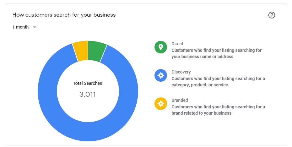 Chart showing Google My Business Browsing Analytics