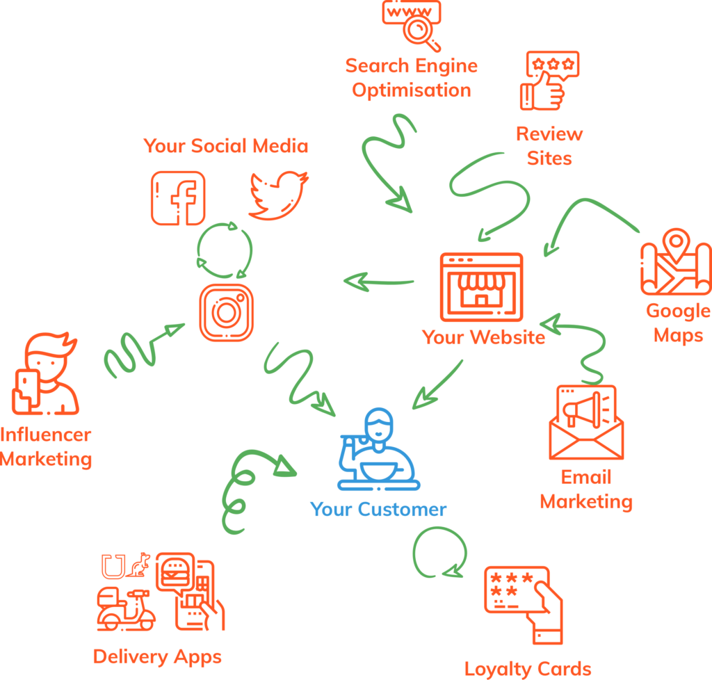 A Diagram showing the complexity of marketing a food business